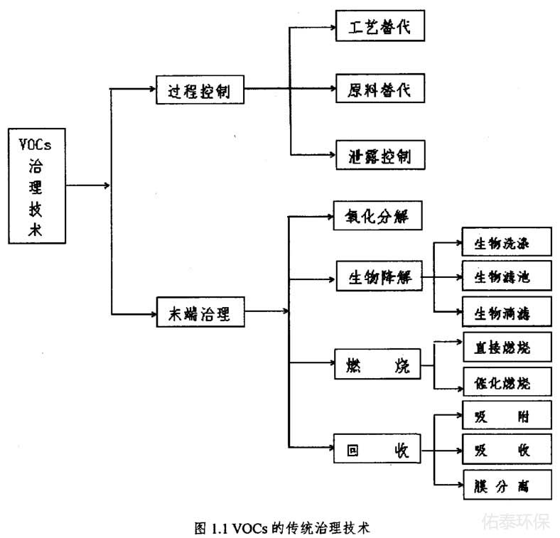 工業(yè)涂裝廢氣治理技術(shù)有那些？